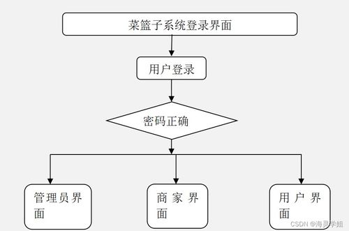 基于SpringBoot的菜籃子計算機系統服務設計——計算機畢業設計實現方案